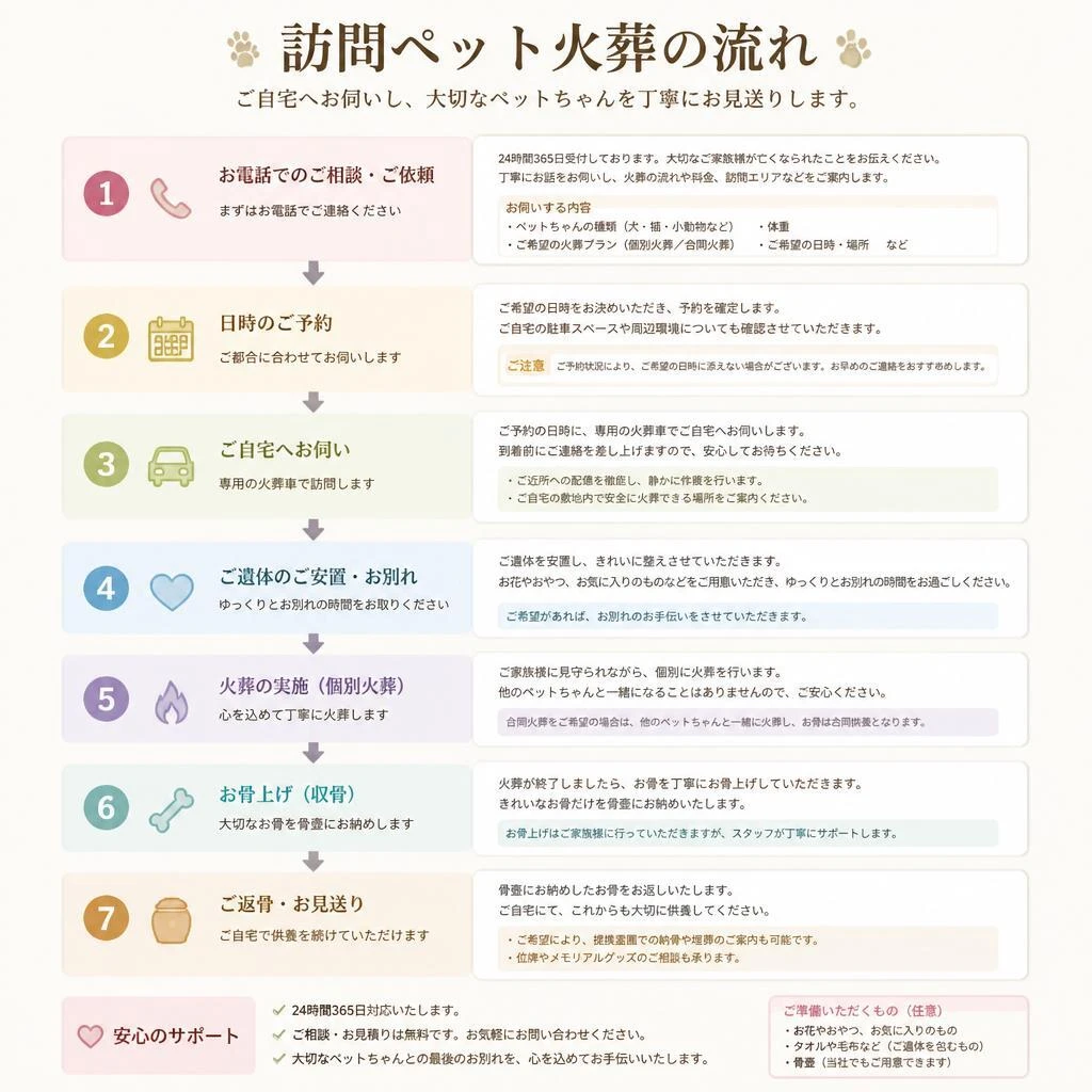訪問ペット火葬の流れ